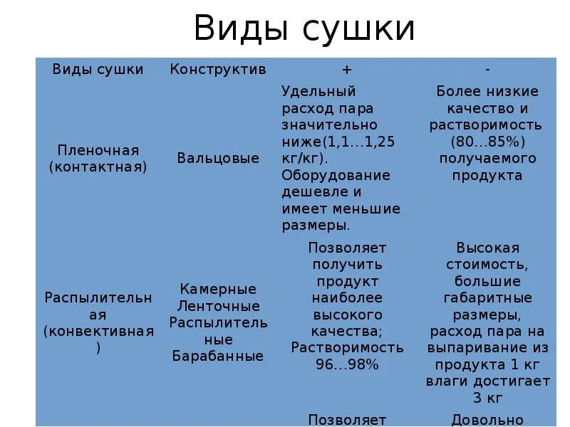 Какой тип сушки. Виды сушки. назовите виды сушки.. классификация методов сушки. основные виды сушилок.