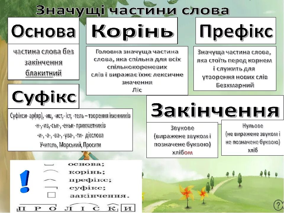 Будов слова. Будова тексту. Значущі частини слова. Основа слова. Будова слова основні префікси і суфікси.