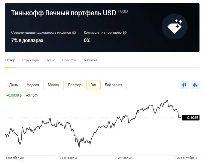 Тинькофф вечный портфель прогноз. Вечный портфель тинькофф. Вечный портфель тинькофф в долларах. Тинькофф фонд вечный портфель. Тинькофф вечный портфель рубли график.