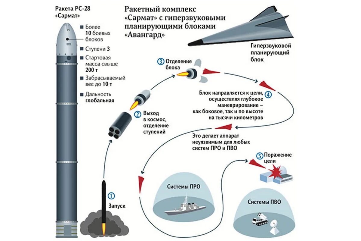 Домашняя работа ракета. Сармат скорость полета ракеты. баллистическая ракета р-36м &quot;воевода&quot;. баллистическая ракета рс-28 сармат. траектория полета ракеты сармат.
