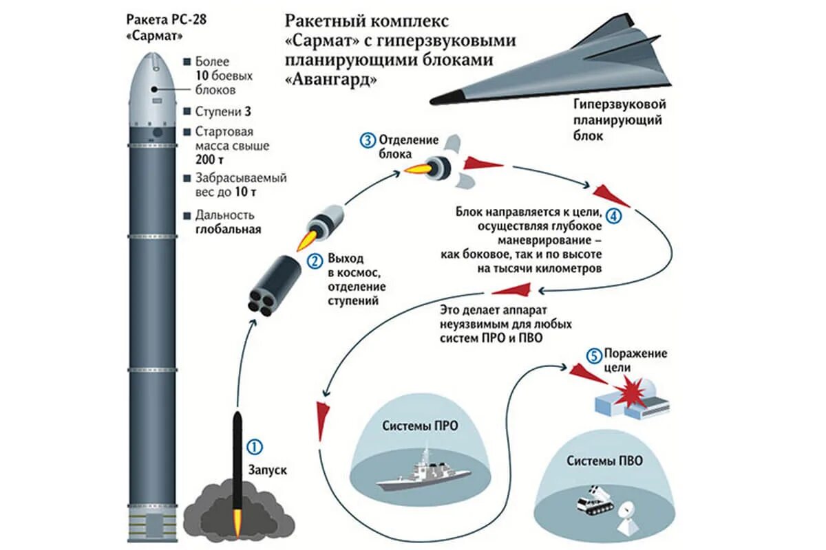 Комплекс сормат. Сармат скорость полета ракеты. Баллистическая ракета р-36м "Воевода". Баллистическая ракета РС-28 Сармат. Траектория полета ракеты Сармат.