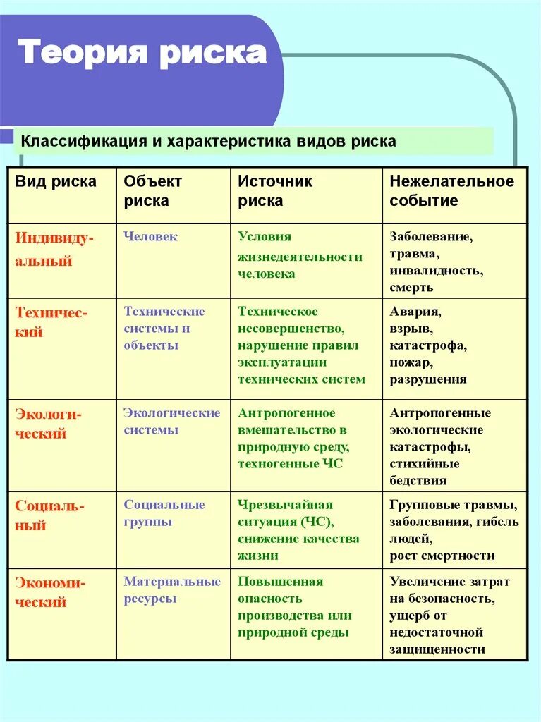 Основные группы опасностей. Виды рисков в безопасности жизнедеятельности. Теория риска. Классификация и характеристика видов риска. Вид риска характеристика риска.