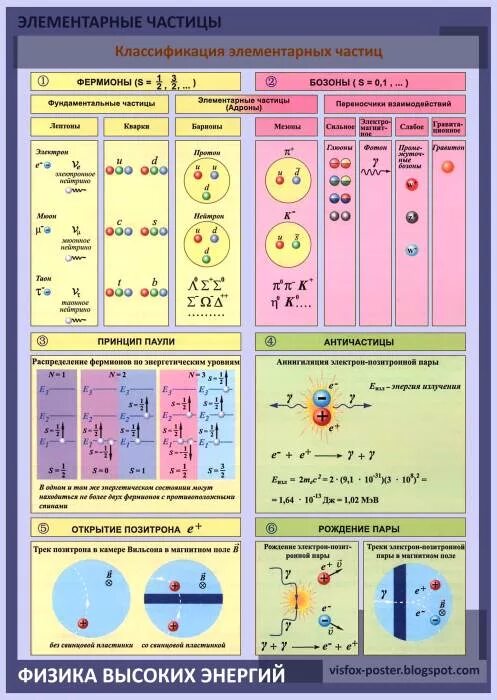Таблица элементарных частиц физика. Физика высоких энергий и элементарных частиц. Элементарные частицы классификация элементарных частиц. Таблица элементарных частиц. Квантовая физика таблица элементарных частиц.