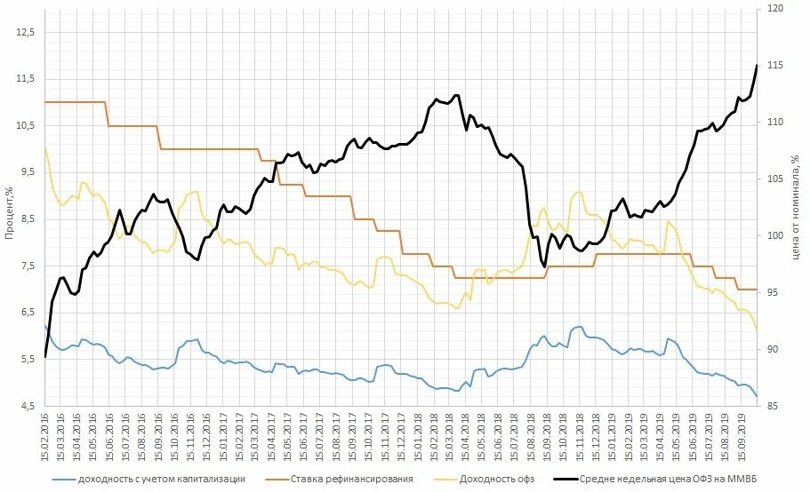 Ставка рефинансирования и инфляция. График доходности ОФЗ. Ставка рефинансирования график. ОФЗ ставка ЦБ.