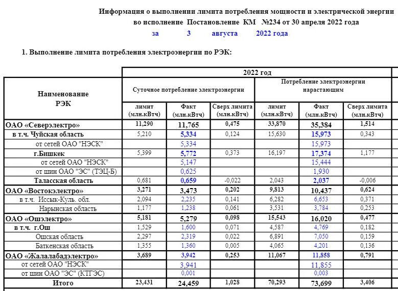 Млн квт ч. Потребление электроэнергии ноутбуком. Северэлектро Бишкек баланс. Потребление электроэнергии в Кыргызстане. Потребление электроэнергии в Украине в 2021 году.