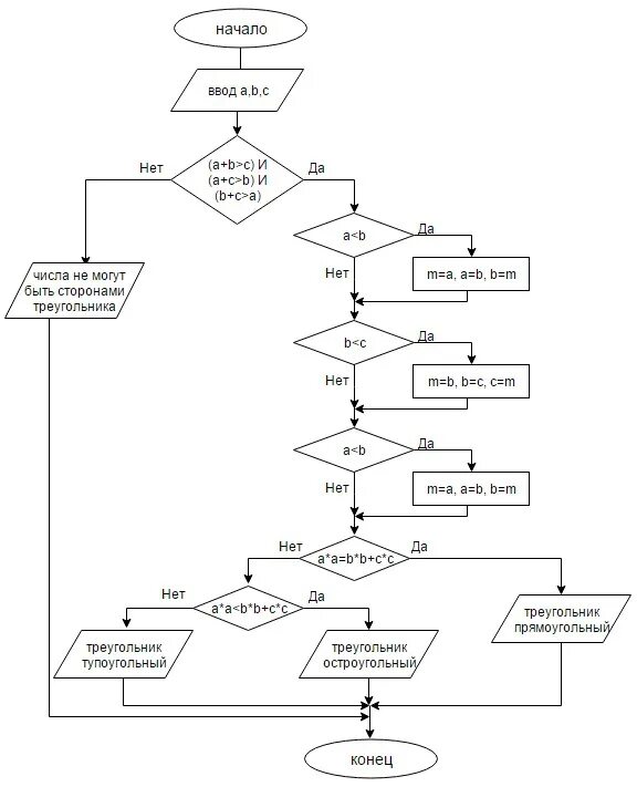 Составить программу которая определит можно ли. Блок схема треугольника. Блок схема программного обеспечения. Блок схема построение треугольника.