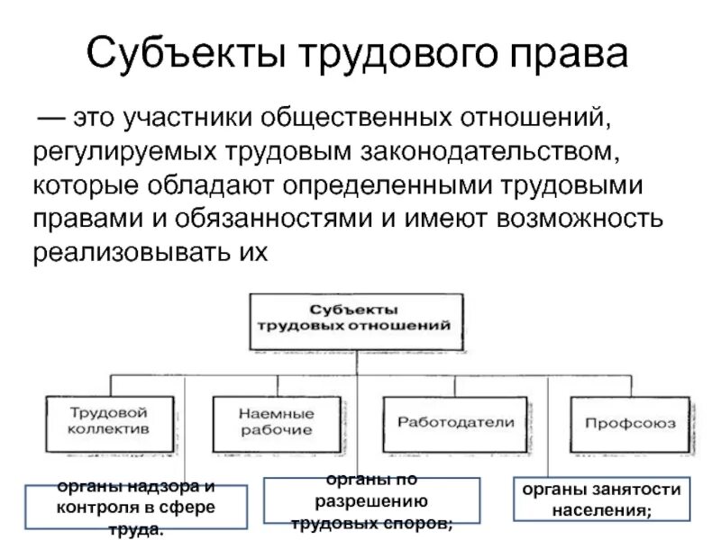 Общественные отношения регулируемые нормами социального обеспечения