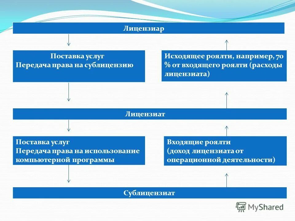 Прибыль роялти