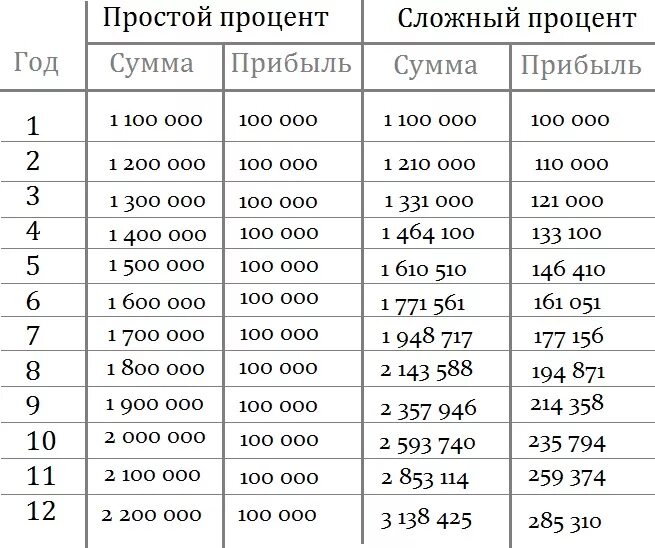 В 6 процентов в сравнении. Как работает сложный процент. Таблица инвестиций сложный процент. Сложный процент пример. Как работает сложный процент в инвестициях.