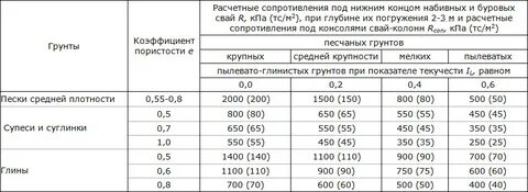 Сопротивление под концом сваи