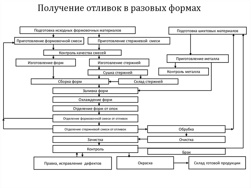 Технологическая схема получения отливки. Схема процесса получения отливок. Технологический процесс производства отливок в опочных формах. Технологический процесс отливки схема. Технологическая форма производства