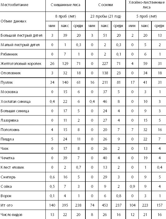 Численность птиц таблица по годам. Таблица о мерах сохранения отдельных видов птиц.