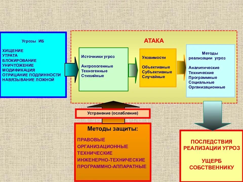 Угрозы информационной атаки. Способы реализации угроз. Последствия реализации угрозы:. Угрозы источники методы и последствия реализации угроз ИБ. Основные направления и методы реализации угроз.