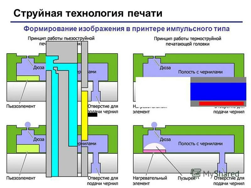 Типы струйной печати