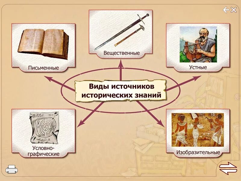 Изучение российской истории. Изучение истории. Исторические источники на уроках истории. Письменные и устные источники.