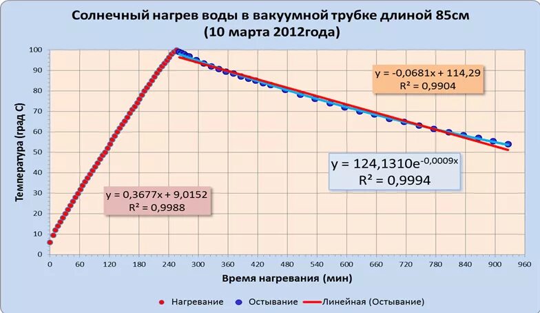 Сколько остывает двигатель. Таблица нагрев воды мощность ТЭНА. Нагрев воды на один градус. Формула расчета мощности ТЭНА для нагрева воды. Нагрев воды КВТ.