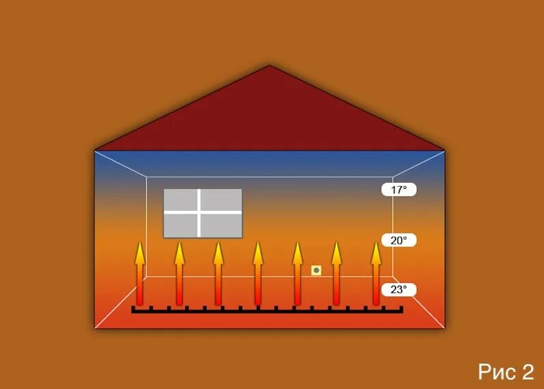 Подъем теплого воздуха. Инфракрасное отопление частного дома. Инфракрасное отопление схема. Теплый пол распределение тепла. Отопление инфракрасным излучением.
