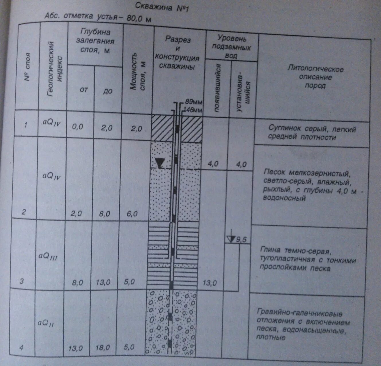 Таблица залегания пород. Колонка геологического шурфа. Геолого-литологическаяколонкабуровойскважиныno30. Инженерно-Геологическая колонка скважин ГТН. Рис.4. Геологическая колонка буровой скважины 25.