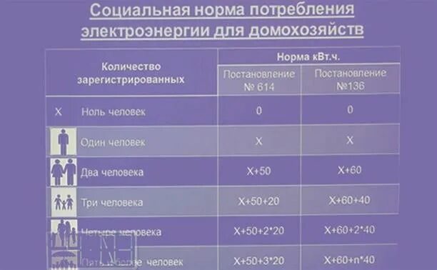 Расчет социальной нормы потребления электроэнергии. Норма потреблонияэлектоэнергии. Норма электричества на человека. Норма потребления электроэнергии на человека 2020. Норм энергия рф