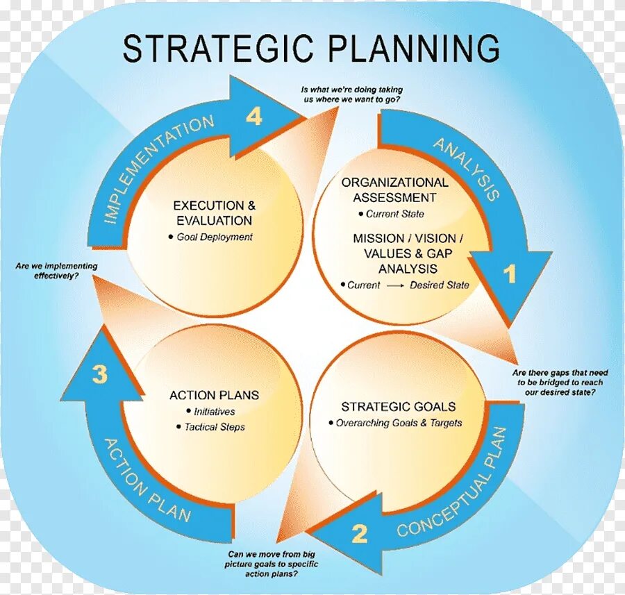 Strategic planning. Планирование. Бизнес стратегия. Стратегия планирования. Планирование Хосин-Канри..