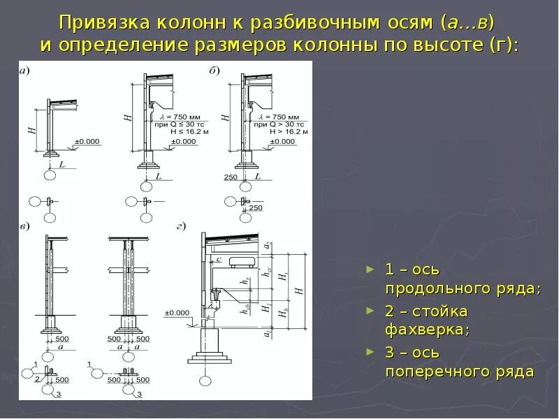Привязка торцевой металлической колонны. Привязка колонн круглого сечения. Монтаж стальных колонн безвыверочным методом. Привязка кирпичных колонн. 423.