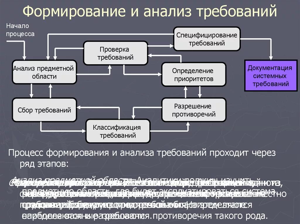 Этапы информационного анализа. Формирование и анализ требований. Анализ требований. Процесс формирования и анализа требований. Этапы процесса формирования и анализа требований.‎.