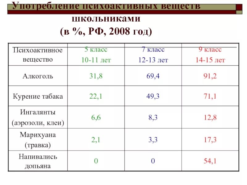 Общепринятая классификация психоактивных веществ алкогольных напитков. Статистика употребления психоактивных веществ. статистика употребления психоактивных веществ в россии. статистика употребления психоактивных веществ в россии 2025. статистика злоупотребления психоактивных веществ в россии.