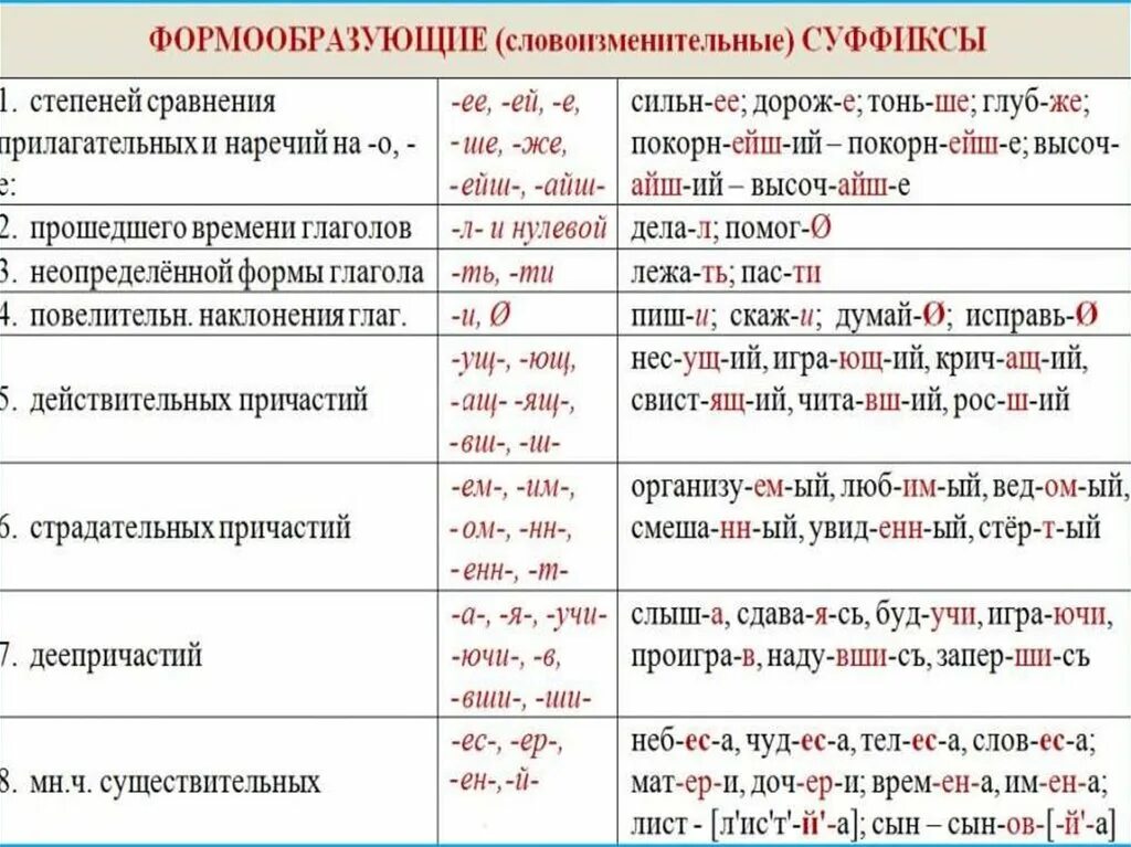 Какие есть приставки и суффиксы. Словообразование в русском языке таблица. Словообразование глаголов таблица. Способы словообразования в русском языке. Формы словообразования в русском языке.