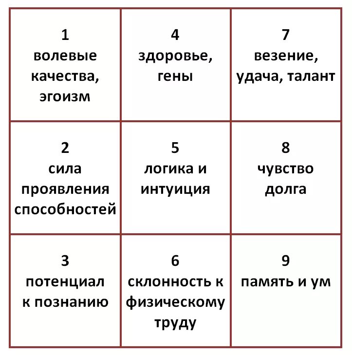 В д что это в дате рождения. Квадрат Пифагора. Психоматрица Пифагора по дате рождения. Психоматрица судьбы квадрат Пифагора по дате рождения. Матрица Пифагора по дате рождения.