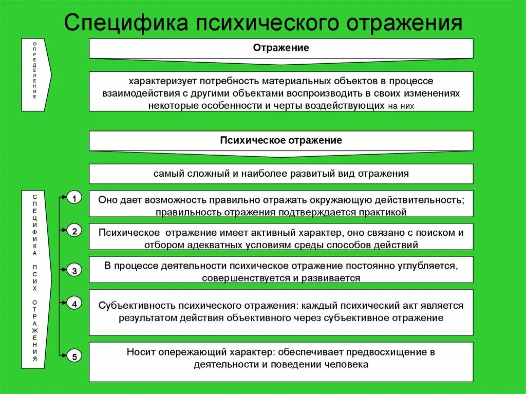 Специфика психического отражения. Психическое отражение характеризуется особенностями:. Специфика психологического отражения. Характеристика психического отражения.