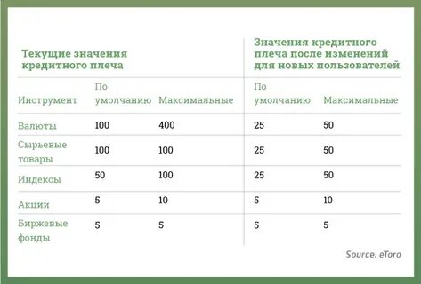 Без кредитного плеча