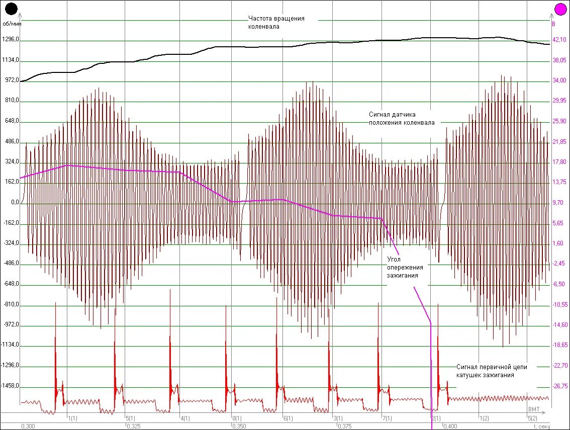 Сигнал датчика коленвала осциллографом. Осциллограмма датчика коленвала. Осциллограмма датчика коленвала ВАЗ. Форма сигнала датчика коленвала ВАЗ.