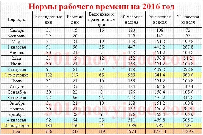 Количество рабочего времени. Норма часов в месяц. Норма рабочих часов. Рабочая норма. Норма рабочего времени за месяц.