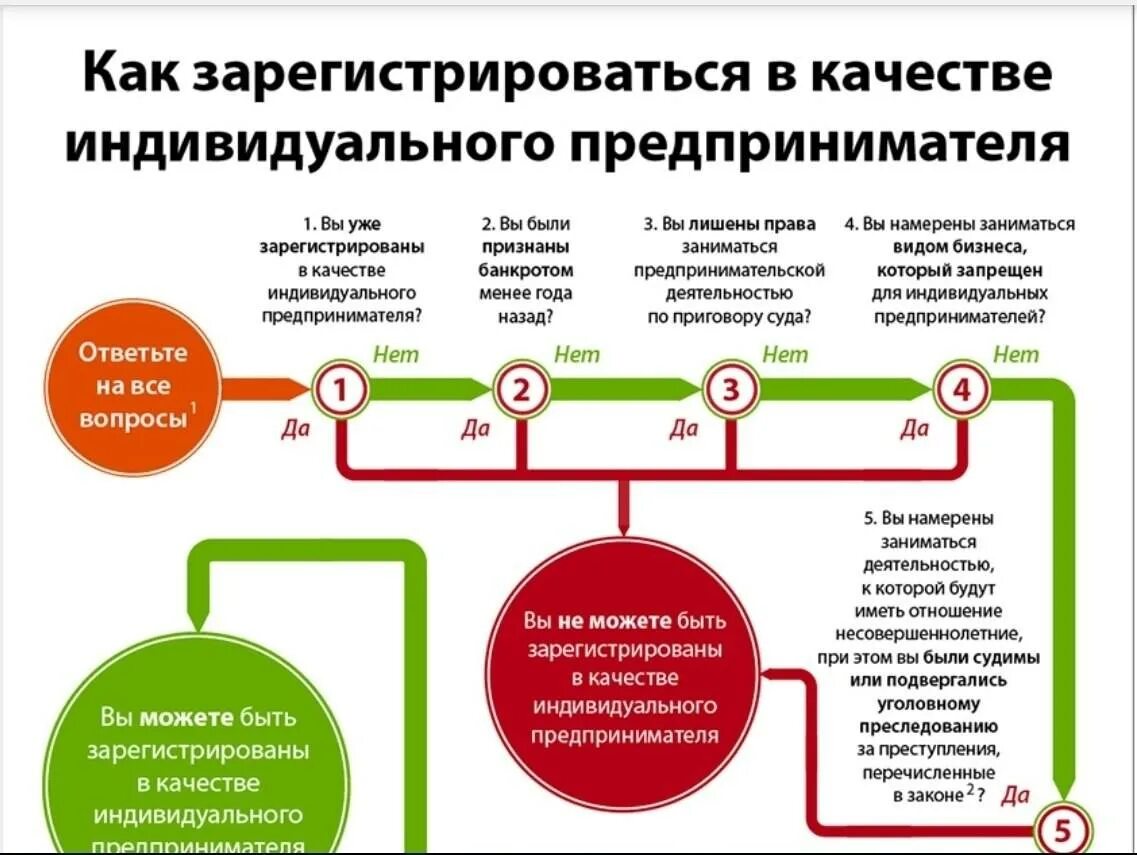 Ведение ип пошаговая инструкция. Как зарегистрировать ИП. Этапы регистрации в качестве индивидуального предпринимателя. Схема регистрации ИП. Схема открытия ИП.