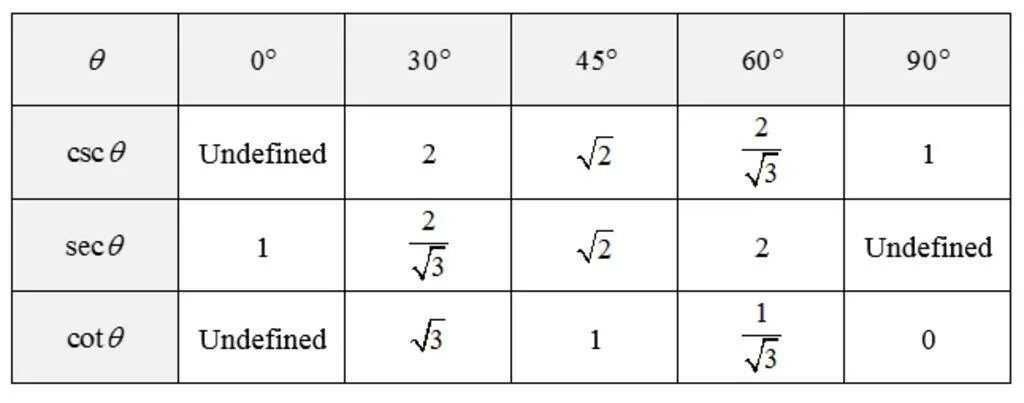 Cos support. Таблица синус косинус тангенс 30 45 60. Таблица для углов 30 45 60 градусов. Син кос Тан 30 45 60. Sin.