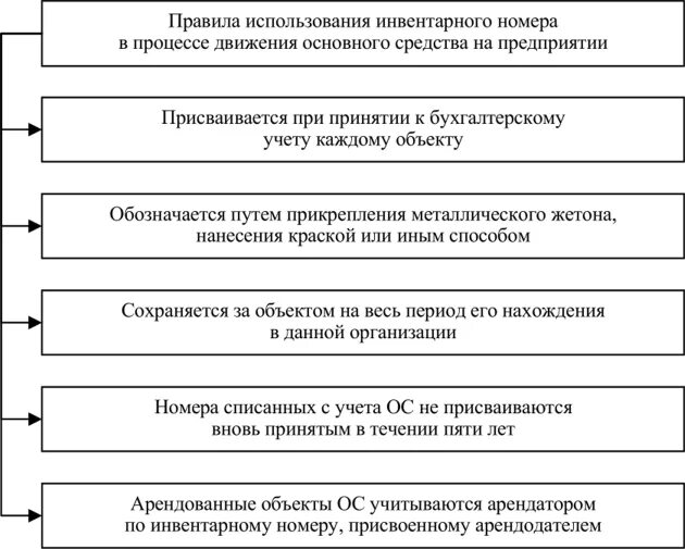 4 движение основных средств. Задачи учета основных средств. порядок формирования инвентарного номера нма. хранение в бухгалтерском учете однотипных объектов.