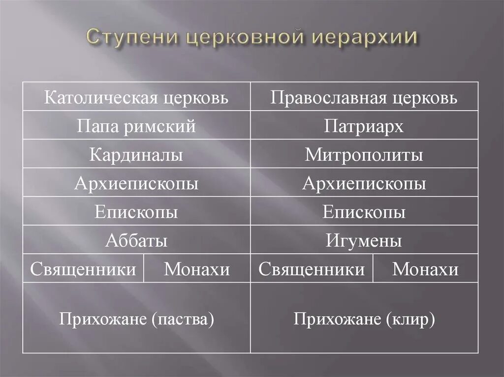 Иерархия в католической церкви схема. Структура иерархии православной церкви. Ступени христианской церковной иерархии. Звания священнослужителей православной церкви схема.