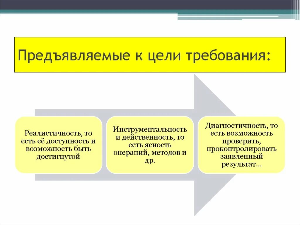 Требования к целям. Требования предъявляемые к целям. Требования к целям реалистичность. Основные требования к целям организации. Требования предъявляемые студентам