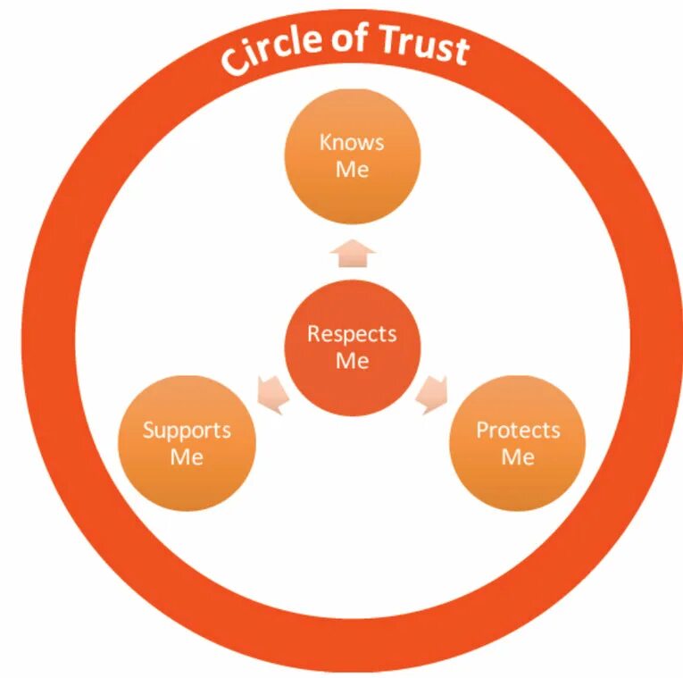 Create circle. Circle of trust. круг of beliefs. голландского бренда circle of trust. trust для презентации.