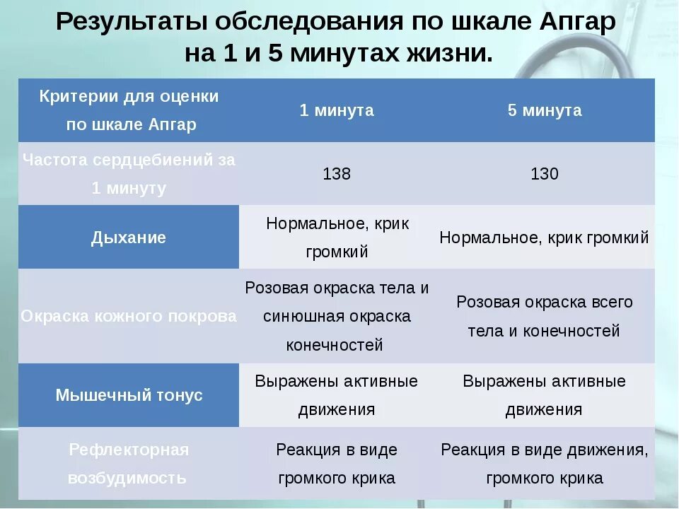 Оценка по апгар 6. Шкала оценки новорожденных Апгар 7-8 баллов. Таблица шкала Апгар с баллами. Шкала Апгар для новорожденных 2023. Шкала Апгар для новорожденных 6 баллов.