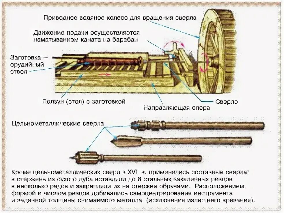 Станок на котором закрепляется ствол орудия. Станок для сверления каналов орудийных стволов нартов. станок для высверливания ствола пушки. станок для сверления пушечных стволов. станок для сверления ствола пушки.