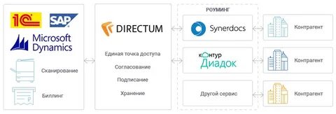 Настроить роуминг в сбис с диадок