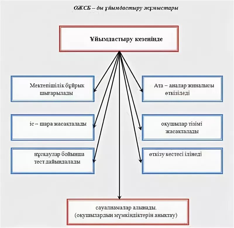 Модо 4 класс казакша. ОЖСБ слайд. ОЖСБ Бланка 4 сынып. ОЖСБ расшифровка қазақша. Ббжм.