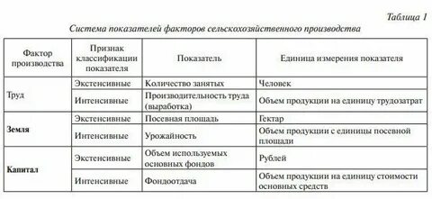 Ответы на тест факторы производства