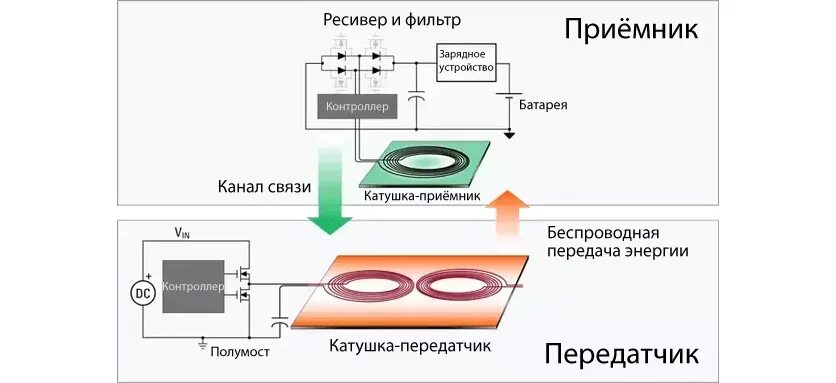 Как работают беспроводные устройства