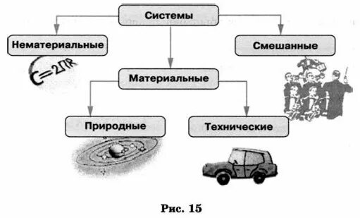 Технической системой является ответ. Системы нематериальные материальные смешанные. Материальная система нематериальная система смешанная. Примеры материальных нематериальных и смешанных систем. Материальная система примеры.