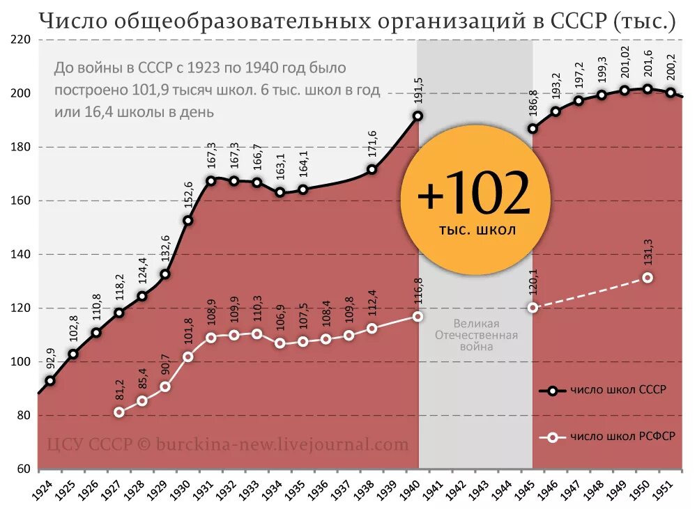 Число заводов в россии по годам. Количество заводов и фабрик в россии. Численность школ в ссср. Количество заводов при путине. Сколько предприятий было.