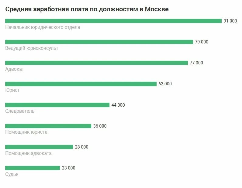 Заработная плата судебных работников. Заработная плата юриста. Средняя зарплата юриста. Средние зарплаты юристов. Средняя заработная плата адвоката.