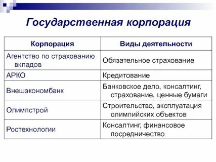Государственная корпорация что это