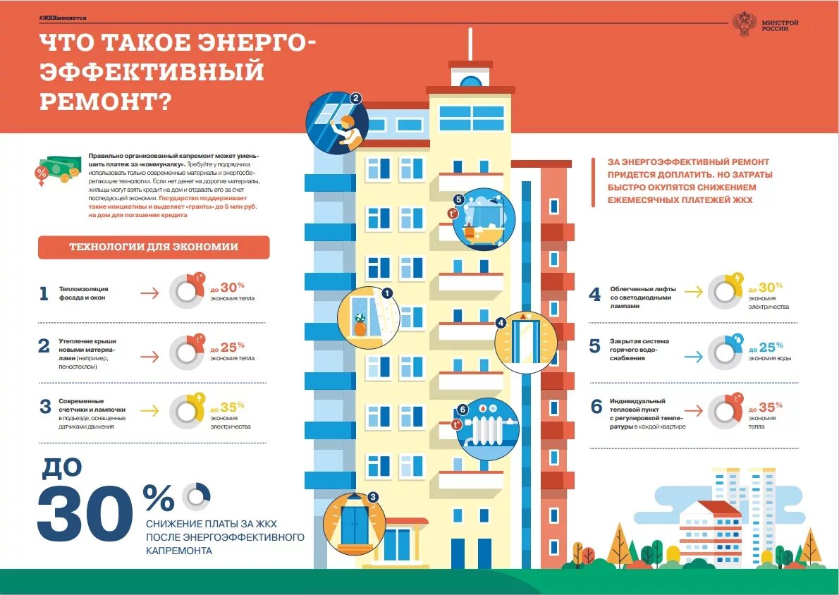 Задачи капитального ремонта. Инфографика многоэтажный дом капремонт. Инфографика капитальный ремонт жилья. Энергосбережение в многоквартирном доме. Энергоэффективный многоквартирный дом.